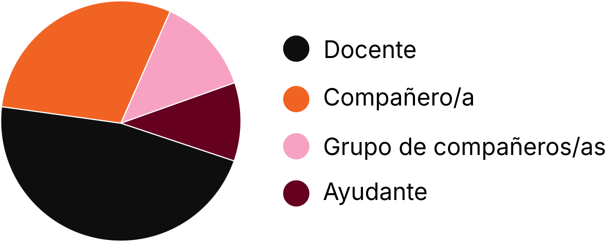 Gráfico estadístico de responsable
